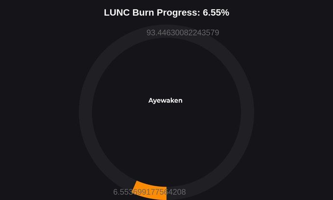 A dark-themed circular progress chart titled "LUNC Burn Progress: 6.55%" displays the cryptocurrency's supply burn milestone, with the username "Ayewaken" centered inside the ring and an orange indicator at the bottom showing the burned amount of 6.553699177564208% against the remaining 93.44630082243579%, matching the daily burn report figures.