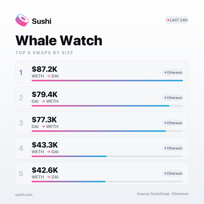 The image is a "Whale Watch" infographic from Sushi tracking the top 5 swaps by size on SushiSwap/Ethereum in the last 24 hours, with WETH→DAI swaps of $87.2K, $43.3K, and $42.6K leading the list alongside DAI→WETH swaps of $79.4K and $77.3K. The graphic highlights high-value trading activity on the platform, reinforcing the post's casual "Just use sushi" message by showcasing real whale transactions on the exchange.