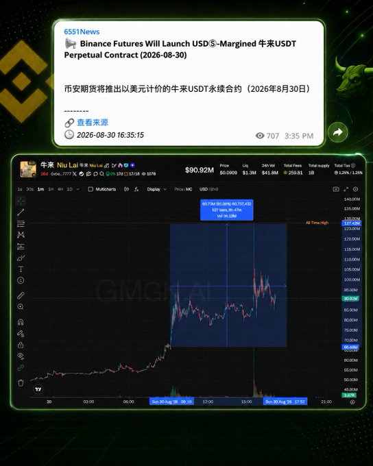 A news announcement from 6551News states that Binance Futures will launch a USD-margined NiuLai/USDT perpetual contract on August 30, 2026, paired with a chart showing NiuLai (ticker: NiuLai) with a market cap climbing from $56.66M to $90.92M and 24-hour trading volume of $41.8M, reflecting the surge in momentum described in the caption.