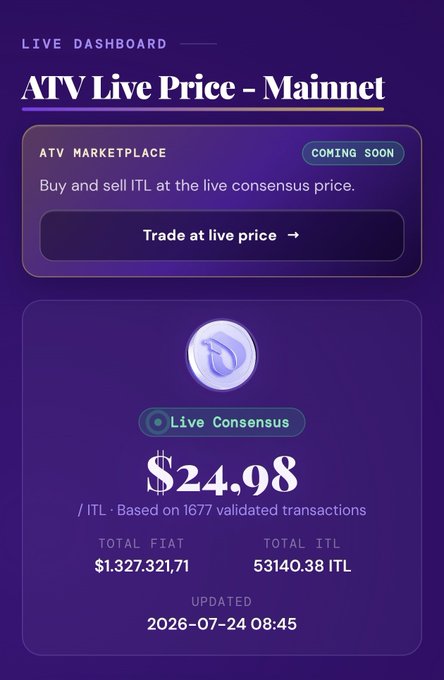 A dashboard displaying the ATV Live Price for ITL on the Mainnet, showing a live consensus price of $24.98 per ITL based on 1,677 validated transactions, with a total of $1,327,321.71 in fiat and 53,140.38 ITL. It also previews a "coming soon" ATV Marketplace where users will be able to buy and sell ITL at the live consensus price—highlighting the investment use case for $ITL mentioned in the post.
