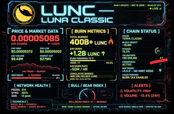 A futuristic dashboard displaying 'LUNC' (LUNA CLASSIC) cryptocurrency data including 'PRICE & MARKET DATA', 'BURN METRICS' (400B+ LUNC), 'CHAIN STATUS', and a bearish trend indicated by a Bull/Bear Index of 41, updated Sep 10 2026.