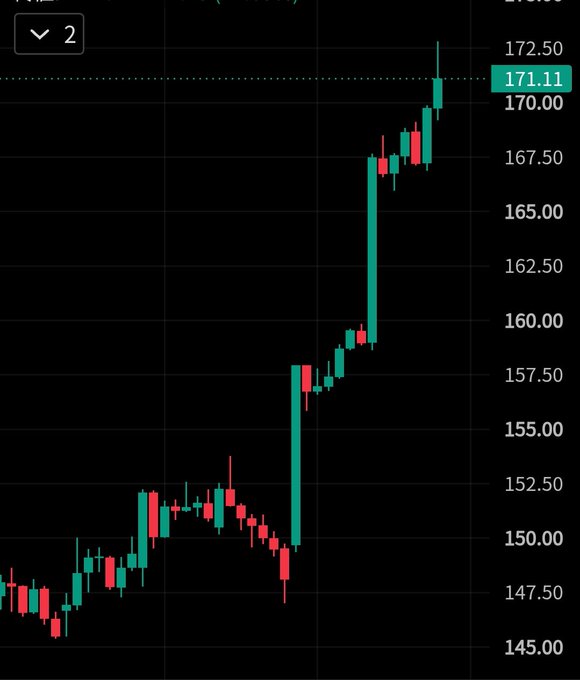 A candlestick chart displays a strong bullish rally, with prices climbing from around $145.00 to $171.11, highlighted in a green callout on the right axis. The dramatic upward surge visually reinforces the celebratory post congratulating someone on enduring pain and emerging as a "champion" in stock trading.
