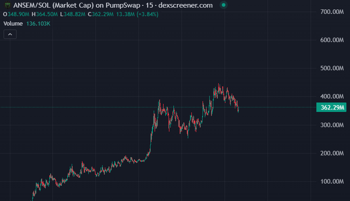 A 15-minute candlestick chart from dexscreener.com shows $ANSEM/$SOL market cap on PumpSwap trading at 362.29M with a 3.84% gain and 136.103K volume, currently well below the poster's $10 price target. The chart illustrates the token's strong upward momentum from ~$50M to a ~$420M peak before pulling back to current levels.