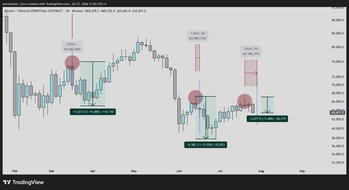 A TradingView 3D candlestick chart of Bitcoin (BTC/USD) on Binance from February to September 2026 highlights three FOMC reversal trade setups with annotated volume (643.48K, 892.15K, 796.27K) and downside targets including -15,013 (-14.48%) to -105,130, -9,382.3 (-13.95%) to -93,823, and a recent -3,677.9 (-5.48%) to -36,779, visually reinforcing the post's strategy of pre-emptive countertrend shorts above $66k with a confluence target requiring at least 7% downside following FOMC reversals.