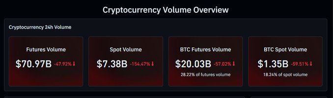 A 'Cryptocurrency Volume Overview' dashboard displaying four metrics: Futures Volume ($70.97B, -47.92%), Spot Volume ($7.38B, -154.47%), BTC Futures Volume ($20.03B, -57.02%), and BTC Spot Volume ($1.35B, -59.51%).