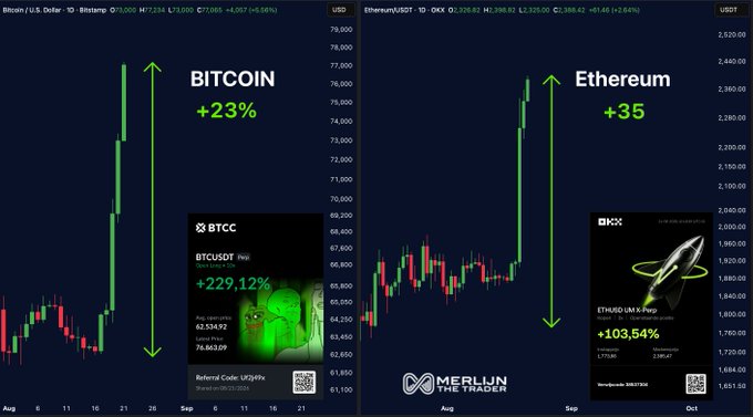 The image displays two trading charts showing Bitcoin at $71,000 (up 4.04%) and Ethereum at $3,368.62 (up 0.64%), overlaid with performance callouts of "+23% Bitcoin" and "+35% Ethereum" alongside trade cards crediting the "Merlin the Trader" community with gains of +229.12% on BTCUSDT (from $62,534.93) and +103.54% on ETHUSD Perp (from $1,773.06).

These metrics visually reinforce the post's claim of successfully predicting Bitcoin's rally from the $62,534 long entry and Ethereum's surge from $1,773, contrasting with mainstream forecasts of $40K and $1,200.