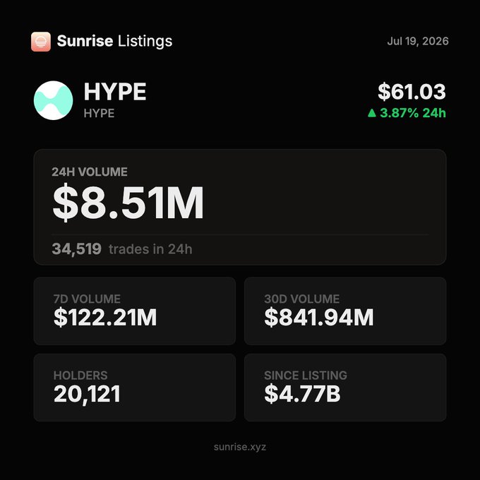 A 'Sunrise Listings' dashboard showing token 'HYPE' priced at $61.03 (up 3.87% in 24h) with $8.51M 24H volume, $122.21M 7D volume, $841.94M 30D volume, 20,121 holders, and $4.77B since listing.