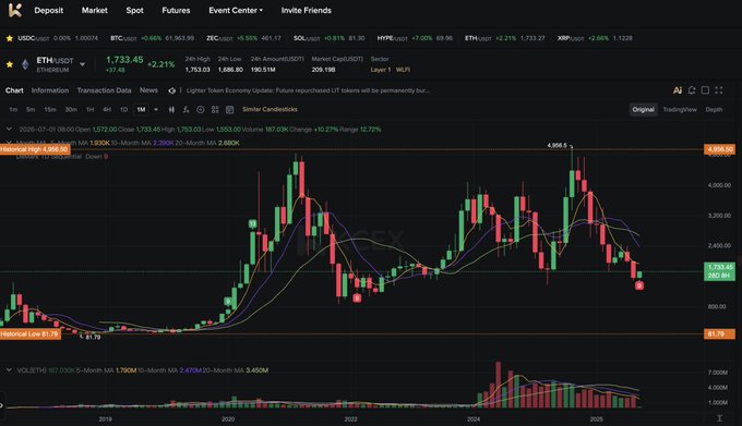 The image shows a candlestick chart of Ethereum (ETH/USDT) on what appears to be the KuCoin exchange, with the price currently at 1,733.45 USD, down 2.21% (approximately 37.48). The chart displays ETH's monthly price history from 2019 to 2025, with moving averages (MA5, MA10, MA20) and an annotated "Historical Low" marker around 81.79, visually supporting the post's claim about major trend reversals and the current TD Sequential buy signal flashing at a significant low.