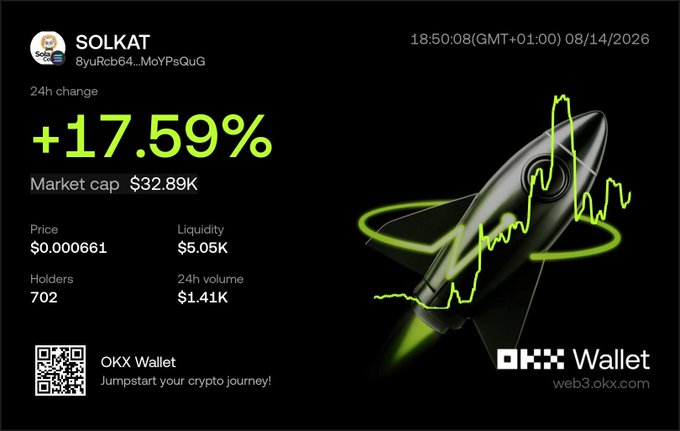 A cryptocurrency tracking card for the 'SOLK' token showing a +17.59% 24h change, with a market cap of $32.89K, a price of $0.000661, and OKX Wallet branding featuring a rocket ship graphic.