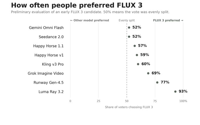 A bar chart titled "How often people preferred FLUX 3" shows preliminary evaluation results comparing an early FLUX 3 candidate against other video generation models, with FLUX 3 winning 93% of votes against Luma Ray 3.2, 77% against Runway Gen-4.5, and only tying at 52% with Gemini Omni Flash and Seedance 2.0. The chart supports the post's claim that FLUX 3 is strongly preferred on pure performance metrics, though the poster notes real-world preference could be even higher when factoring in practicality and availability.