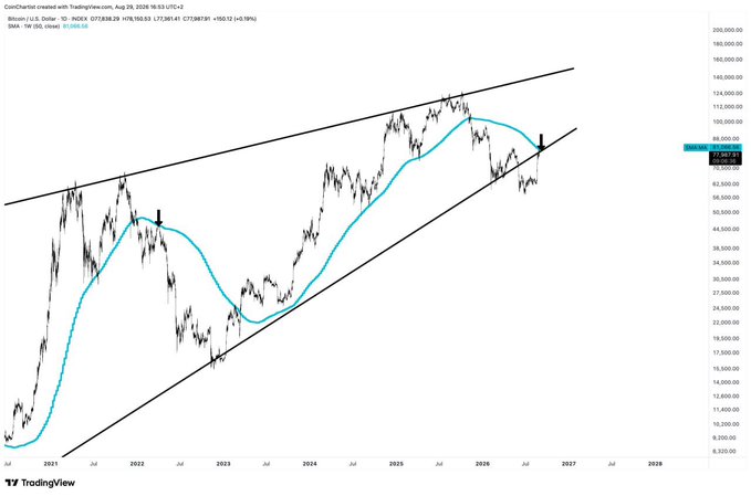 A daily Bitcoin/USD chart on Tradingview.com (Aug 29, 2026) shows BTC trading at $72,683.81 within a multi-year rising wedge pattern spanning from 2020 to a projected 2027, with price currently testing the lower boundary from below as the 1D EMA sits at $57,158.63, illustrating the bearish wedge retest scenario described in the post.