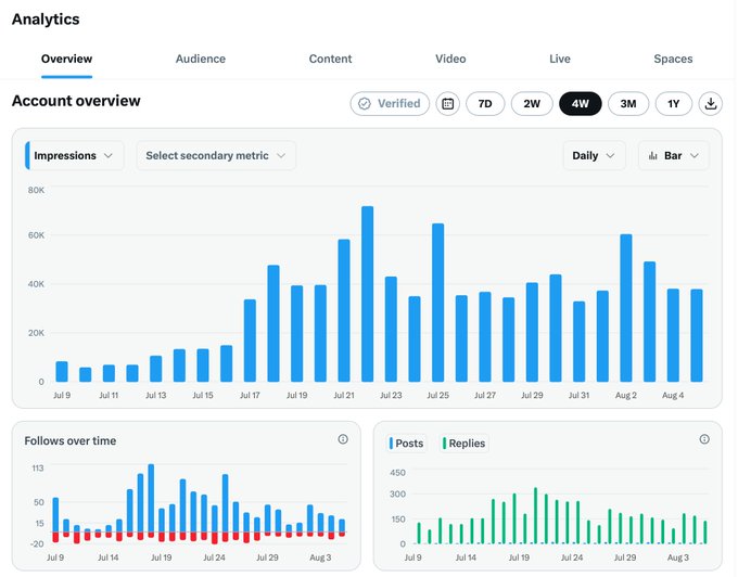 Twitter/X Analytics dashboard showing an account overview with impressions data over 4 weeks, displaying daily bar graphs and follow/post statistics.