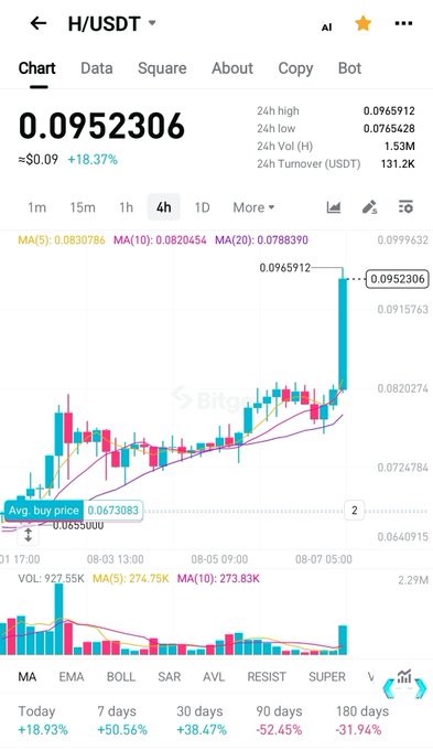 A candlestick chart from Bithumb showing the H/USDT trading pair at $0.0952306, up 18.37% in the past 24 hours with a 4-hour timeframe displaying recent price consolidation followed by a sharp upward surge. The chart visually confirms the post's bullish call on $H, illustrating the recent pump being celebrated, though it also reveals the token is still down 31.94% over 180 days despite the short-term spike.