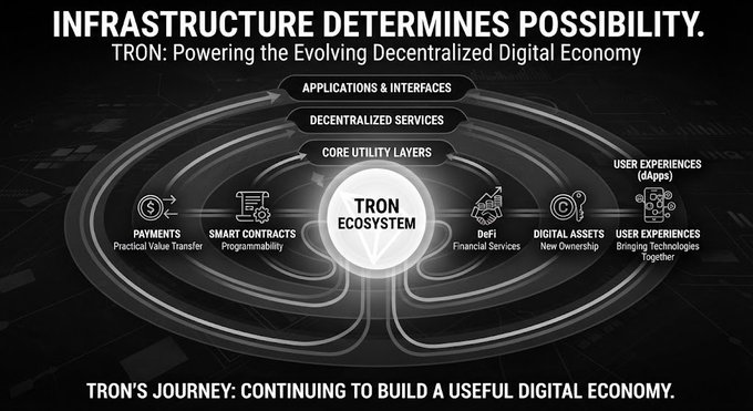 An infographic titled "INFRASTRUCTURE DETERMINES POSSIBILITY" illustrates the TRON ecosystem, highlighting layers for Applications, Decentralized Services, Core Utility, and User Experiences including Payments, Smart Contracts, DeFi, Digital Assets, and DApps.
