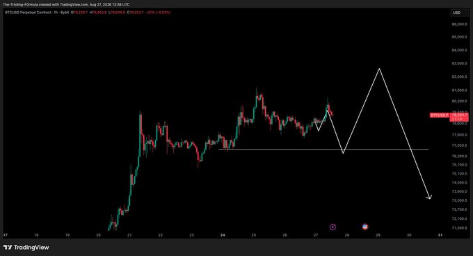 A TradingView chart of BTC/USD on the 1-hour timeframe (August 21, 2026) shows a recent upward price move to ~$80,300, with a white hand-drawn annotation depicting a projected "M"-shaped pattern—rising to a peak near $84,000 before pulling back down to around $73,000—visually illustrating the post's expectation of an upcoming downtest following the completed uptest.