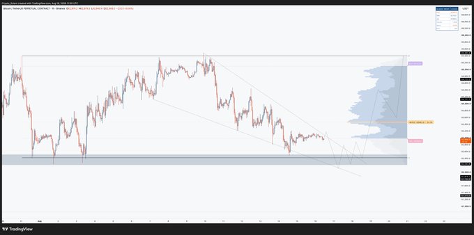 A TradingView chart of Binance BTCUSDT on the 30-minute timeframe displays a descending channel pattern with the price around 67,000, accompanied by a volume profile showing the Point of Control (VPOC) at 70,126, illustrating the sideways, choppy price action the post references. The highlighted support zone near the lows aligns with the author's plan to add scalp longs targeting the upper range.