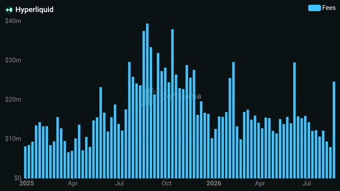 A bar chart showing Hyperliquid's fees from 2025 to 2026, with peak values reaching around $40 million in the middle period and varying daily revenues displayed in teal bars.