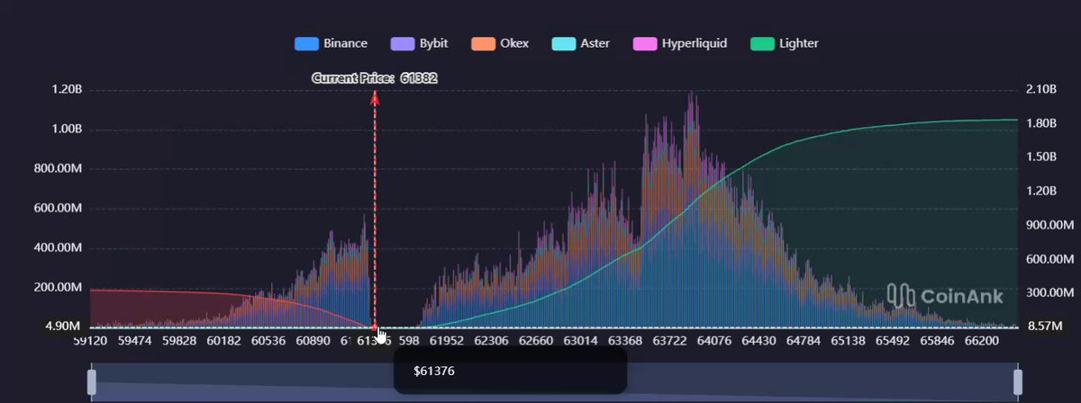 The image features a graph with various data points depicting cryptocurrency trading volumes over time. The x-axis shows months while the y-axis displays the total amount of Bitcoin Liquidations at that specific point in time. The data suggests that Bitcoin Liquidation volume has been relatively high during certain periods, and one day seems to be the most liquidated time in history. 

The title of the graph is "Surely Bitcoin can't dump forever", emphasizing the vast amount of cryptocurrency trading happening at any given moment. The graph also includes a comparison between longs (left) and shorts (right), showcasing an increase in cryptocurrency trading volume from short to long positions, and vice versa.