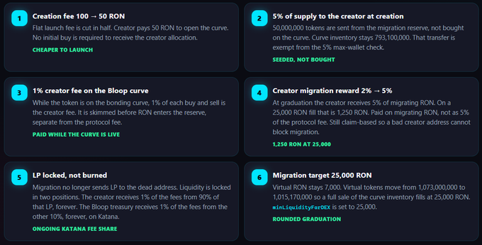 An infographic detailing six token creation mechanics, including 'Creation fee 100 → 50 RON', '5% of supply to the creator at creation', '1% creator fee on the Bloop curve', and 'Migration target 25,000 RON'.