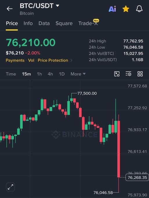 The image shows a Binance BTC/USDT price chart displaying Bitcoin at $76,210.00, down 2.00%, with a sharp red candlestick plunging to $76,268.35 amid a 24-hour range of $76,046.58 to $77,762.95—capturing the immediate market reaction to the CPI release referenced in the post.