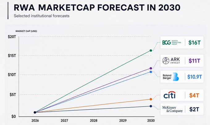 The image is a line chart titled "RWA Marketcap Forecast in 2030" displaying selected institutional forecasts from BCG ($16T), ARK Invest ($11T), Roland Berger ($10.9T), Citi ($4T), and McKinsey & Company ($2T), showing projected growth from 2026 to 2030. It supports the post's claim about RWA being a growing sector, suggesting that Blockmaze RWA's approach of embedding issuer accountability at Layer 0 positions it well within this expanding institutional market.