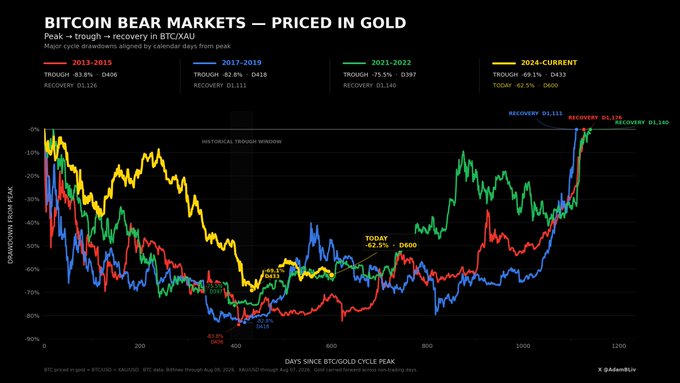 A financial chart titled 'BITCOIN BEAR MARKETS — PRICED IN GOLD' by @adam3us, comparing BTC/XAU drawdowns and recoveries across the 2013-2015, 2017-2019, 2021-2022, and 2024-current cycles.