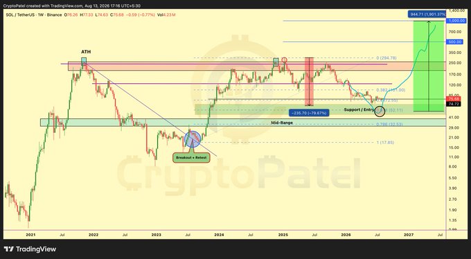 A TradingView cryptocurrency chart for SOL/TetherUS (SOLUSDT) on Binance, showing price action from 2021 to projected 2027, with a target of 944.71 (1386.37%) marked by CryptoPatel.