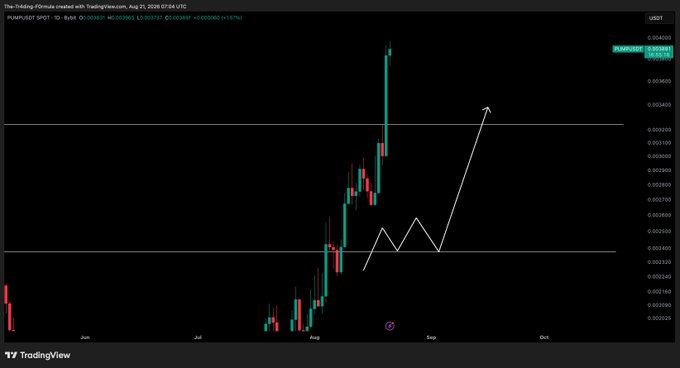 A TradingView daily candlestick chart of PUMP/USDT shows a sharp 60% rally peaking near $0.00434 in late August 2026, followed by a drawn W-shaped consolidation pattern suggesting a potential retest of the highs. The white arrows illustrate the projected bullish continuation after the recent bounce.