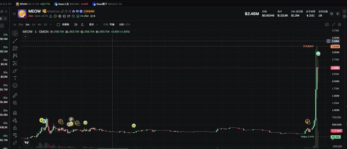 A Binance trading chart for MEOW/USDT shows a dramatic vertical spike to $2.46, with on-screen annotations marking a "Discover" point at the peak and various drawdown percentages (e.g., -52.5%, -83.5%) along the price action—visually illustrating the poster's regret at selling at 150k before the massive pump.
