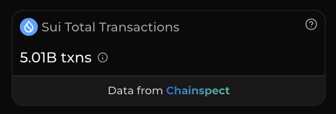 A dark-themed widget displaying 'Sui Total Transactions' with a value of '5.01B txns' and the text 'Data from Chainspect'.