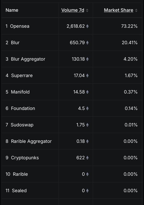A dark-themed leaderboard table ranking NFT marketplaces by 7-day trading volume, with Opensea leading at $2,618.62 (73.22% market share), followed by Blur and Blur Aggregator.