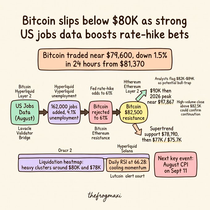 An infographic titled 'Bitcoin slips below $80K as strong US jobs data boosts rate-hike bets' shows Bitcoin trading near $79,600, down 1.5% from $81,370, with flow from US Jobs Data (August) through 162,000 jobs and 4.1% unemployment to Bitcoin at $82,500 resistance, noting the next key event is August CPI on Sept 11.