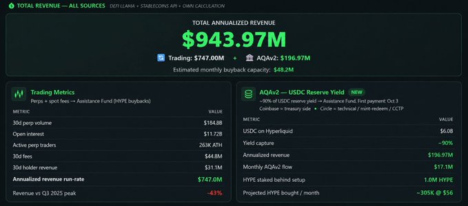 This image shows a DefiLlama revenue dashboard for Stablecoins API, displaying a total annualized revenue of $943.97M (Trading: $747M + AQA v2: $196.97M). Key metrics include $184.8B 30d perp volume, $11.72B open interest, 263K active perp traders (ATH), and an AQA v2 USDC reserve yield of ~90% on Hyperliqued yielding ~$6.08, highlighting $HYPE as a strong revenue-generating protocol with the upcoming AQAv2 launch on Aug 26.
