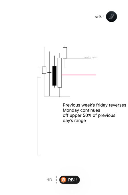A candlestick chart by user "erik" illustrates a trading framework where Friday's reversal continues on Monday by cutting off the upper 50% of the previous day's range, with the ticker $RB highlighted at the bottom in a "1D" timeframe view.