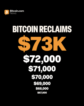 The image is a Bitcoin.com News graphic featuring a black background with the headline "BITCOIN RECLAIMS $73K" in bold white and orange text, listing descending price levels from $72,000 down to $67,000. The graphic visually emphasizes Bitcoin's price recovery, aligning with the post announcing that BTC has broken back above the $73,000 mark.