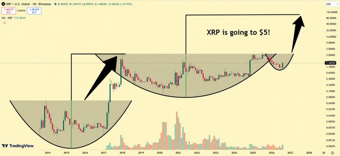 A long-term candlestick chart of XRP/USD on Bitstamp showing a cup-and-handle pattern with overlaid arrows and text declaring 'XRP is going to $5,' with the current price around $1.48.