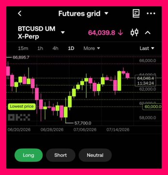 The image shows an OKX futures grid trading interface for BTC/USD on X-Perp, displaying a candlestick chart with a current price of 64,039.8, alongside Long/Short/Neutral position buttons. It visually reinforces the post's claim about OKX's product depth by showcasing its advanced trading features, complementing the mention of the 8% deposit bonus for EEA users.