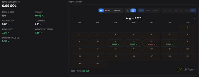The image shows a crypto profit tracking dashboard displaying total profit of 0.99 SOL, win rate of 70.83%, and a profit history calendar for August 2026 highlighting days 11-14 with small SOL gains. The post references a malfunctioning LP PNL showing 4.4 SOL, suggesting the dashboard displayed doesn't accurately capture their full Liquidity Provider position earnings.