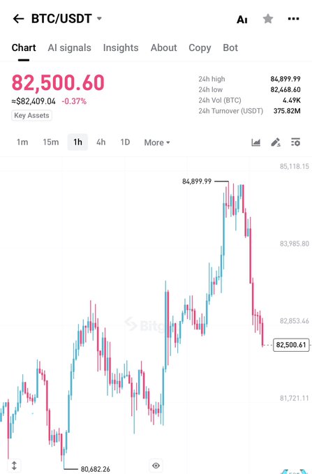A cryptocurrency trading app displays a BTC/USDT candlestick chart showing Bitcoin's price at $82,500.60, down 0.37%, with a 24-hour high of $84,899.99 and low of $82,468.60, illustrating the "red day" pullback referenced in the post.
