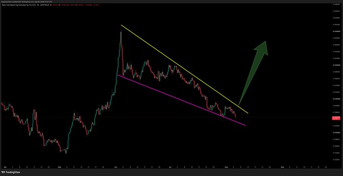 A trading chart from TradingView shows a descending channel pattern marked with yellow and purple trendlines, accompanied by a large green arrow pointing upward, indicating a potential breakout.