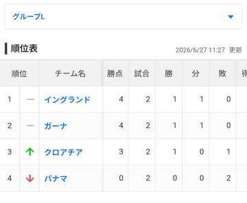 A standings table (updated 2026/6/27) showing Group L with England and Ghana tied at 4 points (top), Croatia at 3 points, and Panama at 0 points — reflecting the user's hope that Croatia can advance to the knockout stage with a draw or win.