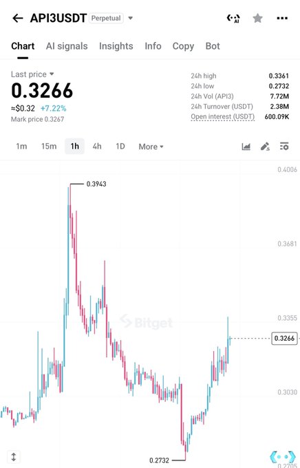 The image shows a Bitget perpetual futures chart for API3/USDT with a current price of $0.3266, up 7.22%, displaying a 24-hour high of $0.3361 and low of $0.2732. The candlestick chart illustrates significant volatility, with prices peaking at $0.3943 before dropping and recovering, supporting the post's claim of API3 having a hot "round 2" of trading activity.