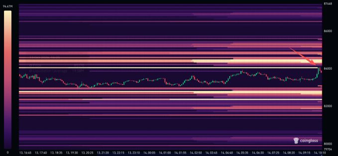 A trading heatmap from coinglass displays liquidation levels with a concentrated cluster around the $84,000 price mark, highlighted by a red arrow showing a spike in market activity that aligns with the "Nice hunt at $84K" caption.