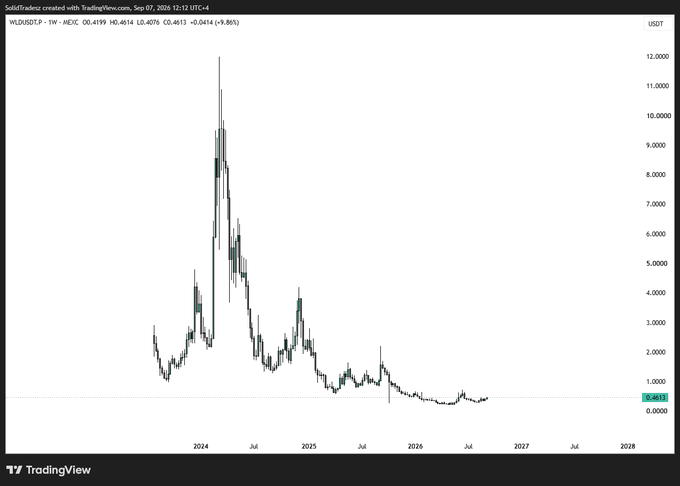 A TradingView weekly candlestick chart of WLD/USDT shows the token peaking around $12,000 in early 2024 before declining sharply to approximately $0.4613 as of September 7, 2026, with a recent modest uptick of +9.86%. The dramatic price collapse from its all-time high illustrates the "solid opportunity" referenced in the post, suggesting the current low price point could represent a potential entry for those "dreaming bigger" about future recovery.