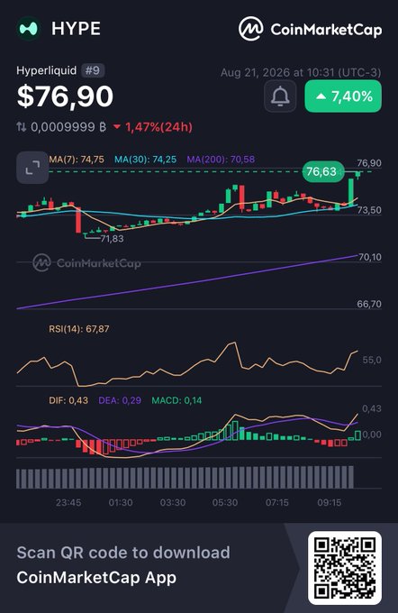 A CoinMarketCap chart showing Hyperliquid (HYPE) ranked #9 at $76.90, with a 7.40% gain displayed alongside candlestick price action, MA lines (74.75/74.25/70.58), and an RSI of 67.87—visually confirming the post's claim that HYPE has just hit a new all-time high.