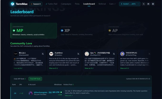 A TermMax Season 0 Leaderboard webpage displays rankings for MP, XP, and AP, along with a Community Love section featuring various posts.