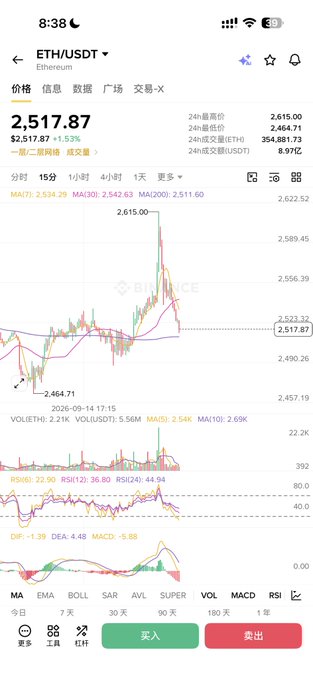 A mobile phone screenshot of a cryptocurrency trading app showing the 'ETH/USDT' price chart on Binance, with a current price of 2,517.87 and various technical indicators visible.