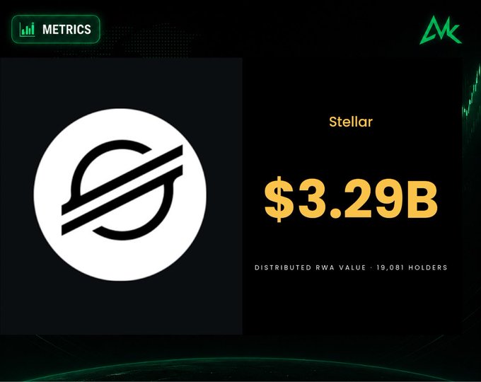 A crypto metrics dashboard from MK displaying Stellar with a distributed RWA value of $3.29B across 19,081 holders.