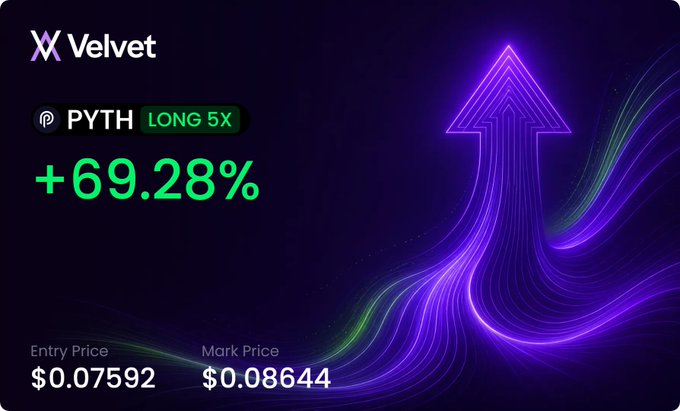 A Velvet trading card shows a PYTH LONG 5x position at +69.28%, with entry price $0.07592 and mark price $0.08644, next to a glowing purple upward arrow.