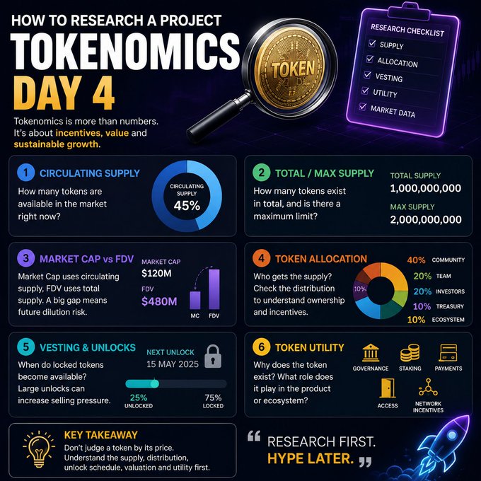 An infographic titled 'HOW TO RESEARCH A PROJECT TOKENOMICS DAY 4' covering supply, allocation, vesting, and utility, with a key takeaway: 'RESEARCH FIRST. HYPE LATER.'